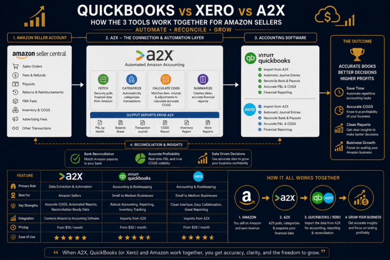 QuickBooks vs Xero vs A2X comparison Amazon FBA accounting software wholesale seller