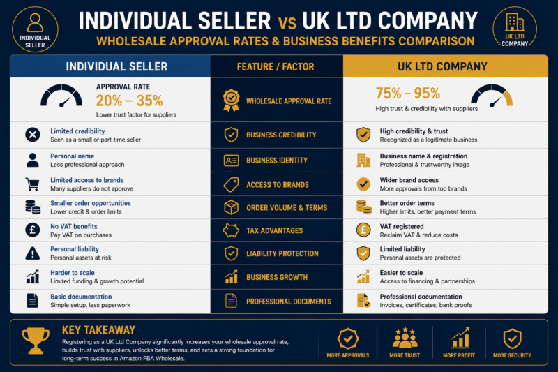 UK Ltd Company Registration Companies House Amazon FBA Wholesale Benefits