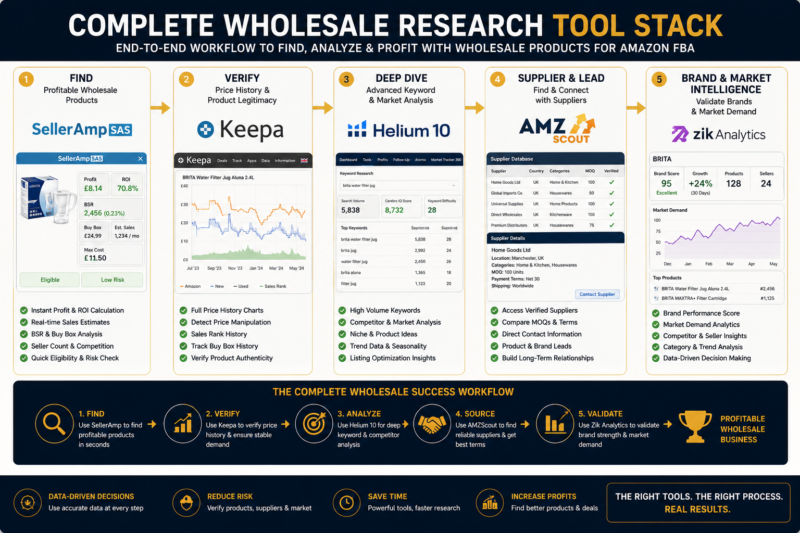 Complete Wholesale Research Tool Stack Seller Amp Keepa Helium 10 AMZScout