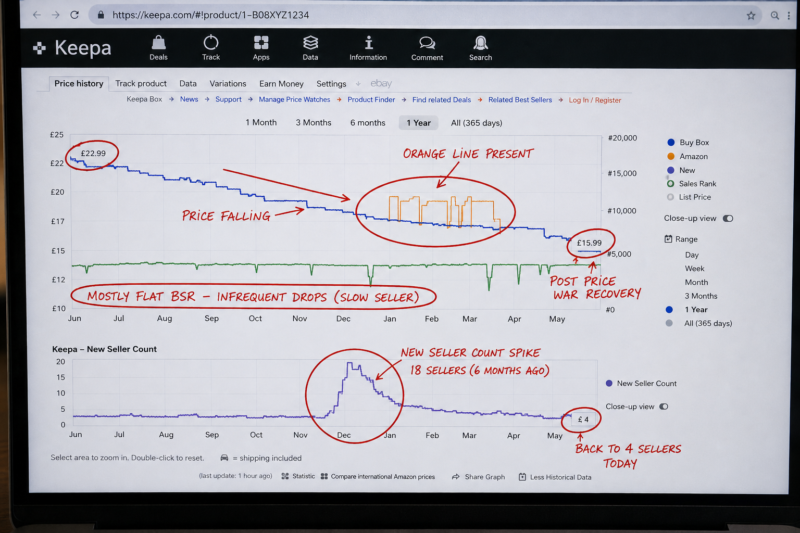 Amazon FBA Seller Reviewing Keepa Chart with Orange Amazon Line and Declining Blue Price Warning Signs Wholesale Research
